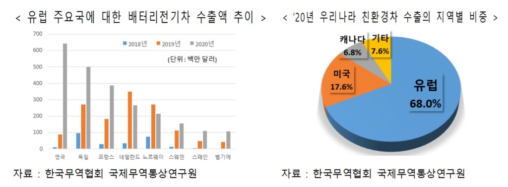 코로나에도 작년 한국 전기차 수출 66%↑…세계 4위 지켜