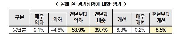 "설 상여 지급기업 작년보다 감소…4일 휴무가 가장 많아"