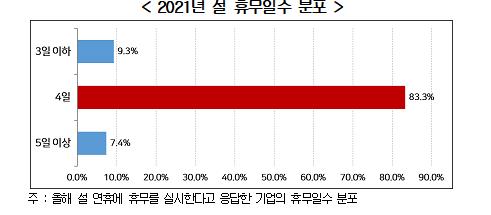 "설 상여 지급기업 작년보다 감소…4일 휴무가 가장 많아"