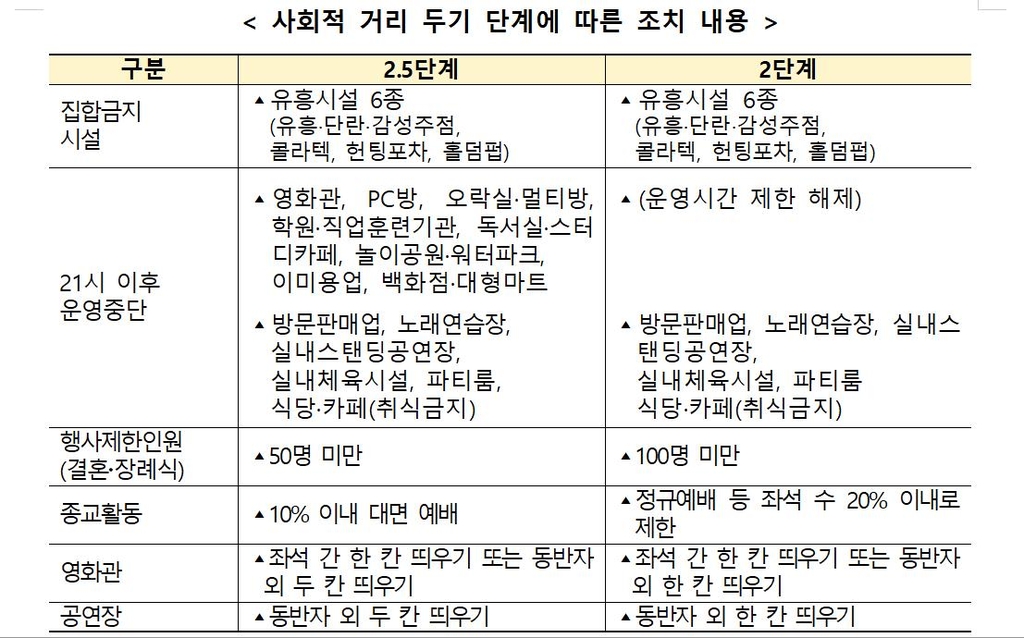 설연휴 때 직계가족도 5인 이상 못모인다…거리두기 2주 연장(종합)