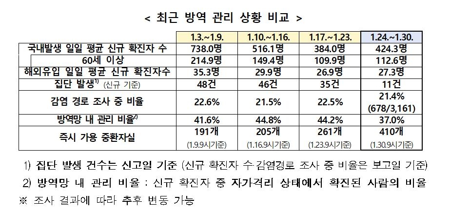 정부 "재확산시 단기간에 환자 수천명 발생하는 대유행 올 수도"