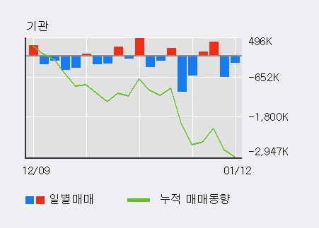 '기아차' 52주 신고가 경신, 단기·중기 이평선 정배열로 상승세