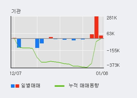 '유진투자증권' 52주 신고가 경신, 단기·중기 이평선 정배열로 상승세