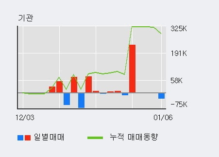 '삼성제약' 52주 신고가 경신, 단기·중기 이평선 정배열로 상승세