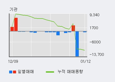 'SG충방' 52주 신고가 경신, 전일 외국인 대량 순매수