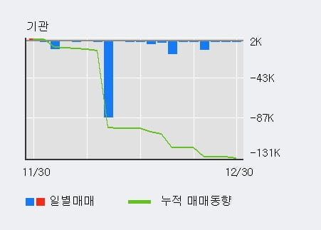 'KG케미칼' 52주 신고가 경신, 외국인, 기관 각각 3일 연속 순매수, 19일 연속 순매도