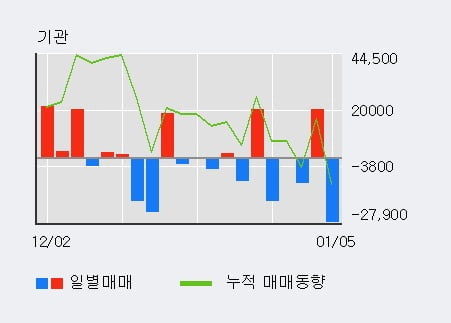 '대림건설' 52주 신고가 경신, 단기·중기 이평선 정배열로 상승세