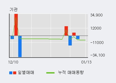 '비비안' 52주 신고가 경신, 전일 외국인 대량 순매수