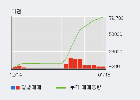 '한일철강' 52주 신고가 경신, 기관 9일 연속 순매수(7.2만주)