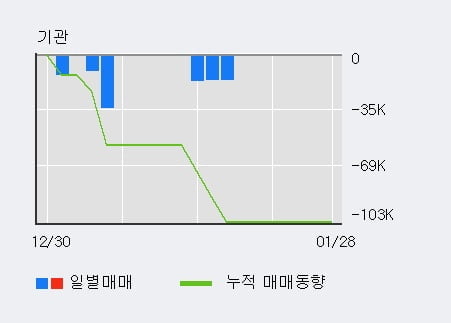 '피에스텍' 52주 신고가 경신, 전일 외국인 대량 순매수