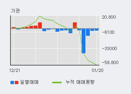 '동일제강' 52주 신고가 경신, 단기·중기 이평선 정배열로 상승세