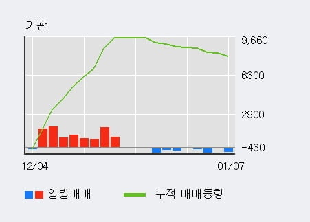 '유성기업' 52주 신고가 경신, 전일 외국인 대량 순매수