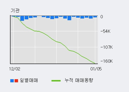 '유화증권' 52주 신고가 경신, 주가 반등 시도, 단기 이평선 역배열 구간