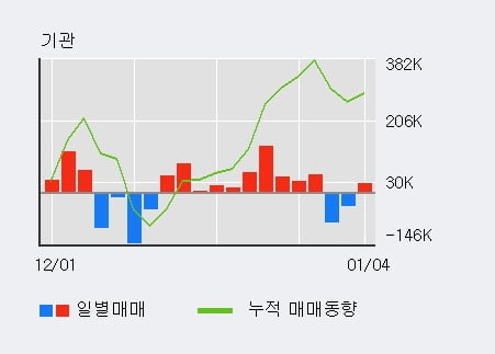 '포스코케미칼' 52주 신고가 경신, 전일 외국인 대량 순매수