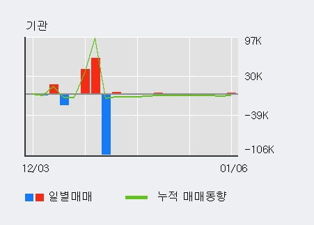 '삼영화학' 52주 신고가 경신, 단기·중기 이평선 정배열로 상승세