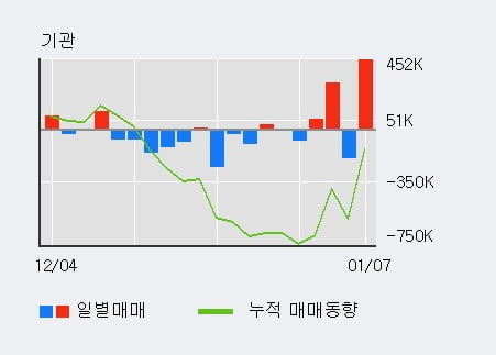 '현대제철' 52주 신고가 경신, 전일 기관 대량 순매수