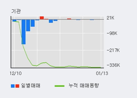 '동방' 52주 신고가 경신, 전일 외국인 대량 순매수