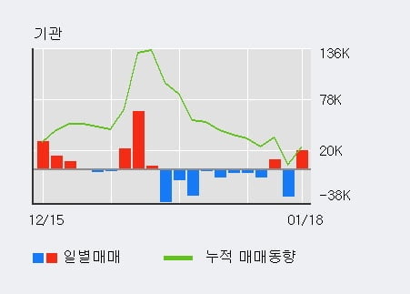 '한솔테크닉스' 52주 신고가 경신, 전일 기관 대량 순매수