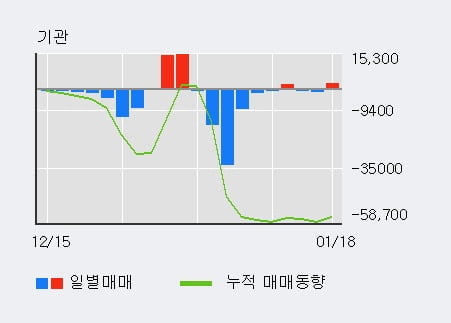 '한신공영' 52주 신고가 경신, 전일 기관 대량 순매수