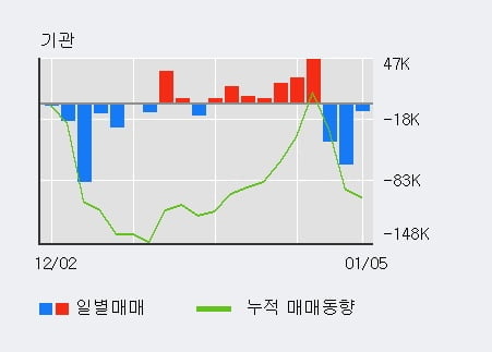 '녹십자홀딩스' 52주 신고가 경신, 전일 외국인 대량 순매수