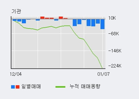 '현대차우' 52주 신고가 경신, 단기·중기 이평선 정배열로 상승세