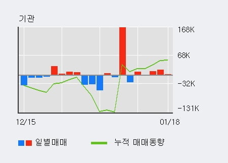 '에스엘' 52주 신고가 경신, 전일 외국인 대량 순매수