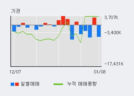 '삼성전자' 52주 신고가 경신, 전일 외국인 대량 순매수