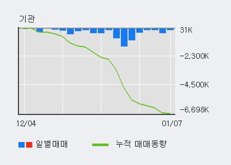 '삼성전자우' 52주 신고가 경신, 단기·중기 이평선 정배열로 상승세