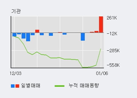 '이수화학' 52주 신고가 경신, 외국인, 기관 각각 8일, 3일 연속 순매수