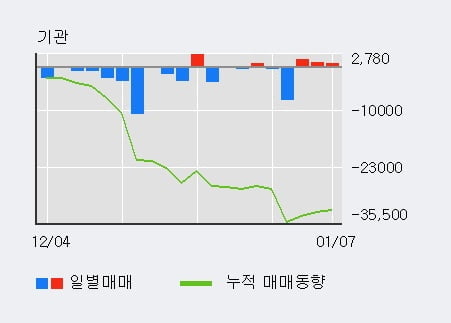 '동원산업' 52주 신고가 경신, 기관 3일 연속 순매수(2,866주)