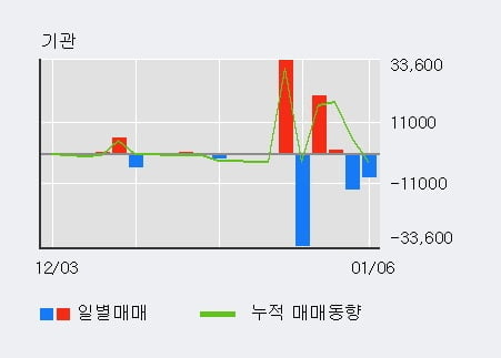 '삼아알미늄' 52주 신고가 경신, 단기·중기 이평선 정배열로 상승세