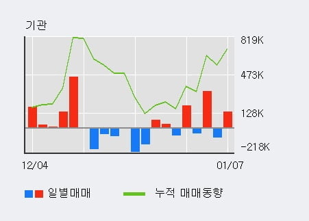 'GS건설' 52주 신고가 경신, 전일 기관 대량 순매수