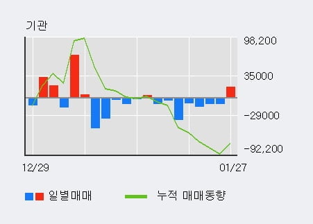 '대한유화' 52주 신고가 경신, 전일 기관 대량 순매수