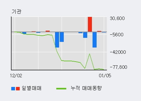 '벽산' 52주 신고가 경신, 단기·중기 이평선 정배열로 상승세