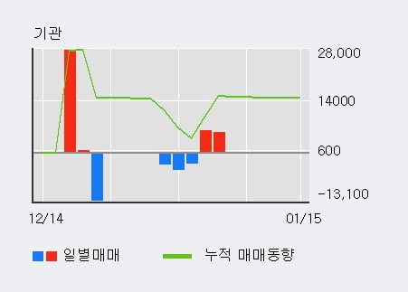 '이건산업' 52주 신고가 경신, 단기·중기 이평선 정배열로 상승세