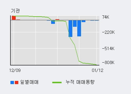 '한솔로지스틱스' 52주 신고가 경신, 외국인, 기관 각각 4일 연속 순매수, 9일 연속 순매도