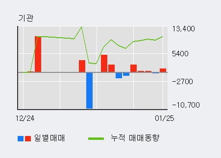 '삼화전기' 52주 신고가 경신, 단기·중기 이평선 정배열로 상승세