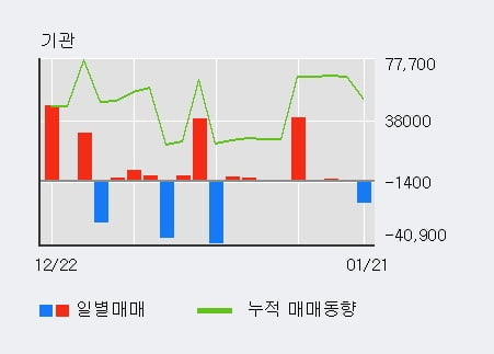 '한국프랜지' 52주 신고가 경신, 외국인 5일 연속 순매수(11.9만주)