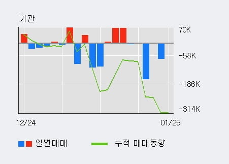 '화신' 52주 신고가 경신, 전일 기관 대량 순매수