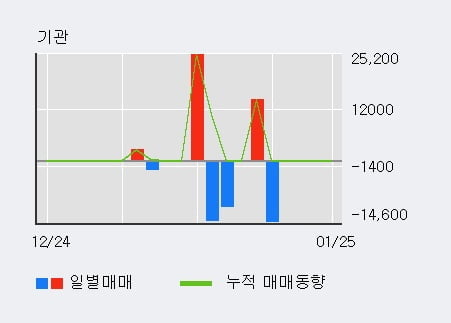 '형지I&C' 52주 신고가 경신, 전일 외국인 대량 순매수