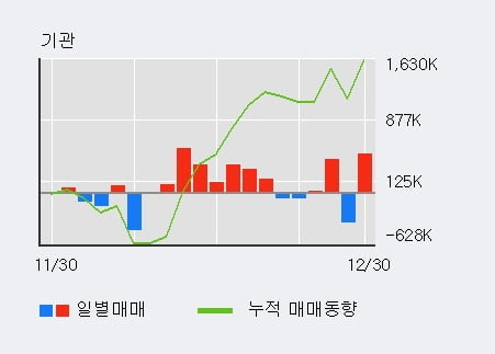 'HMM' 52주 신고가 경신, 전일 외국인 대량 순매수