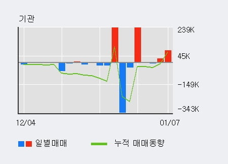 'DB' 52주 신고가 경신, 외국인 5일 연속 순매수(66.6만주)