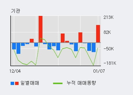 '현대모비스' 52주 신고가 경신, 전일 기관 대량 순매수