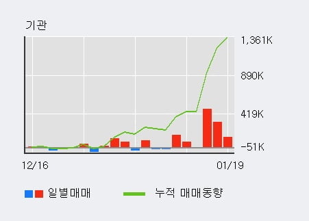 '한화에어로스페이스' 52주 신고가 경신, 전일 기관 대량 순매수