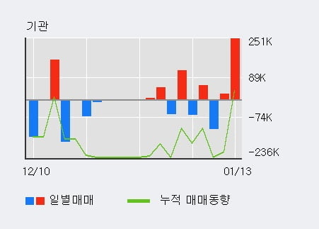 '모베이스전자' 52주 신고가 경신, 단기·중기 이평선 정배열로 상승세