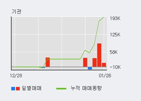 '아진산업' 52주 신고가 경신, 전일 외국인 대량 순매수