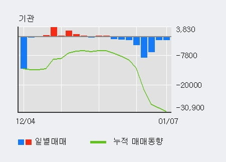 '화승알앤에이' 52주 신고가 경신, 최근 3일간 외국인 대량 순매수