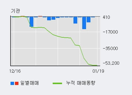 '디와이' 52주 신고가 경신, 전일 외국인 대량 순매수