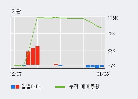 '계룡건설' 52주 신고가 경신, 전일 외국인 대량 순매수