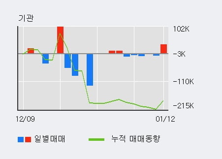 '대영포장' 52주 신고가 경신, 전일 기관 대량 순매수